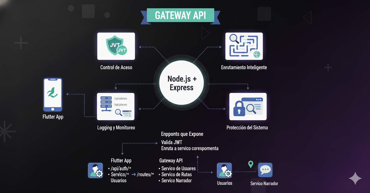 API Gateway